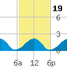 Edgartown tide chart for Tuesday, October 19, 2021