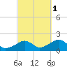 Edgartown tide chart for Friday, October 1, 2021