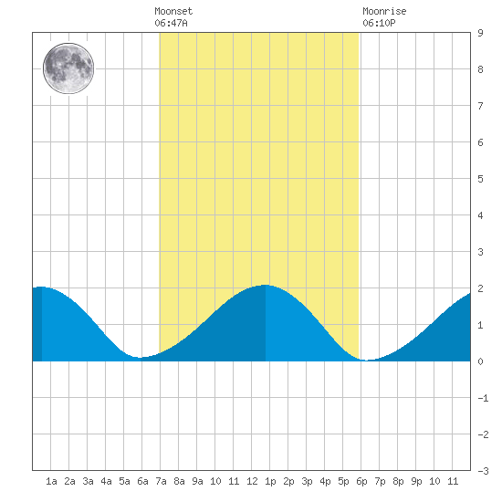 Edgartown tide chart for Wednesday, October 20, 2021