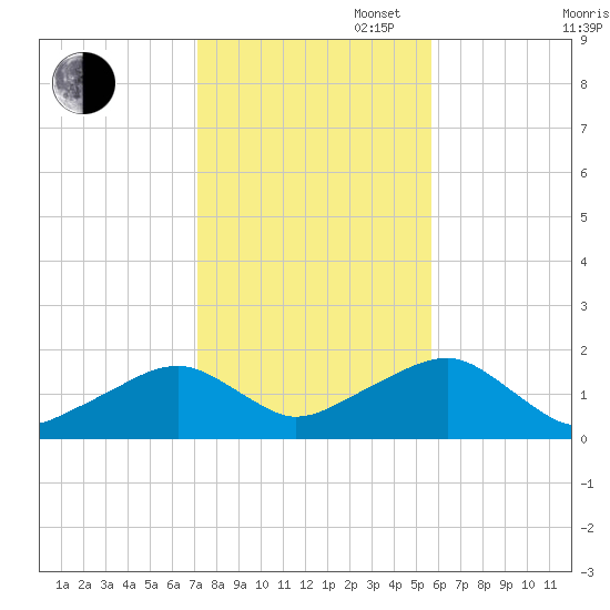 Edgartown tide chart for Thursday, October 28, 2021