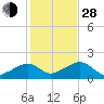 Edgartown tide chart for Thursday, October 28, 2021