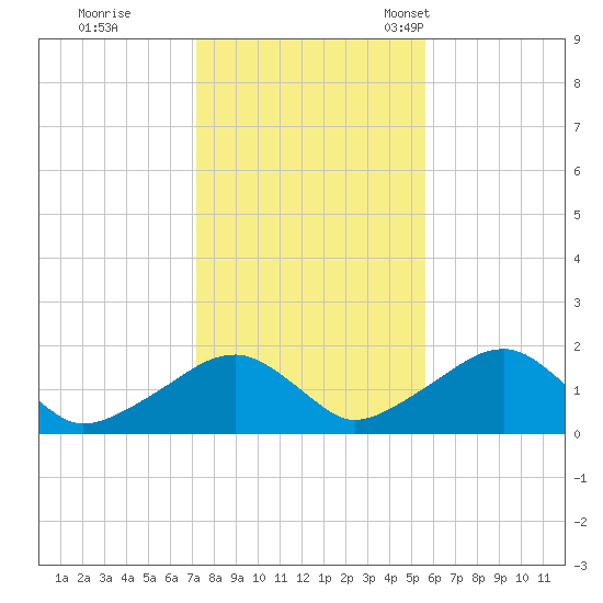 Edgartown tide chart for Sunday, October 31, 2021