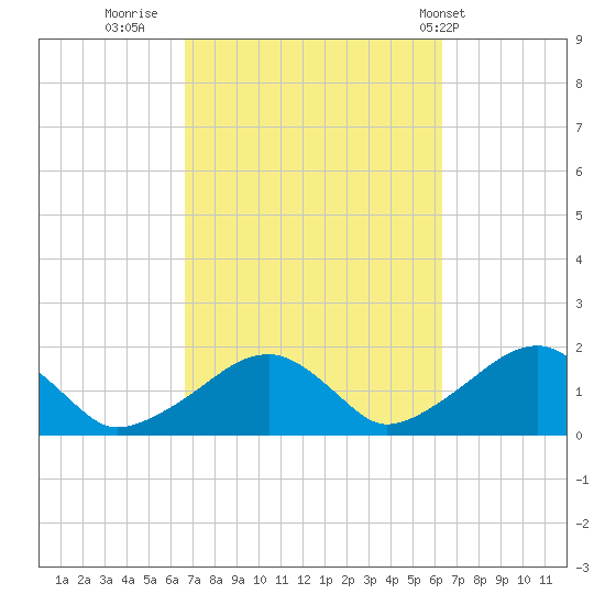 Edgartown tide chart for Sunday, October 3, 2021
