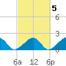 Edgartown tide chart for Tuesday, October 5, 2021