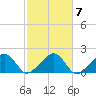 Edgartown tide chart for Thursday, October 7, 2021