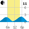 Edgartown tide chart for Thursday, November 11, 2021