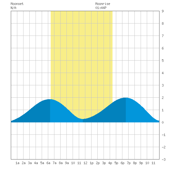 Edgartown tide chart for Friday, November 12, 2021