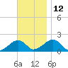 Edgartown tide chart for Friday, November 12, 2021