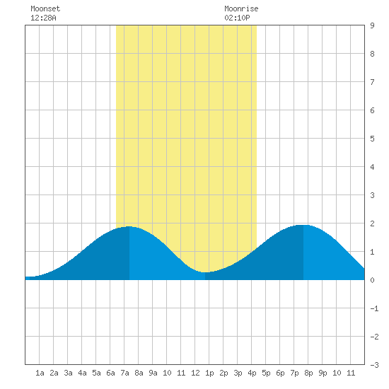 Edgartown tide chart for Saturday, November 13, 2021