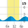 Edgartown tide chart for Monday, November 15, 2021