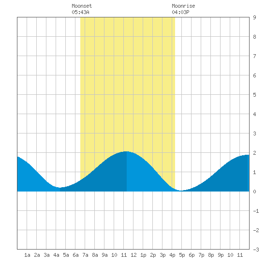 Edgartown tide chart for Thursday, November 18, 2021