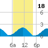Edgartown tide chart for Thursday, November 18, 2021