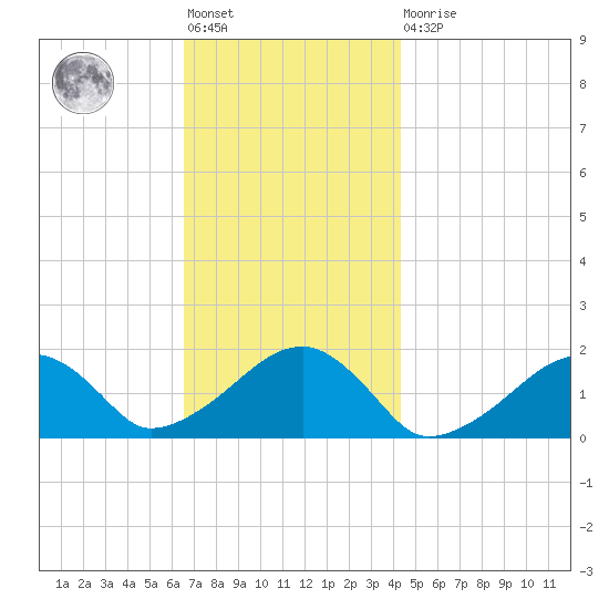 Edgartown tide chart for Friday, November 19, 2021