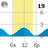 Edgartown tide chart for Friday, November 19, 2021