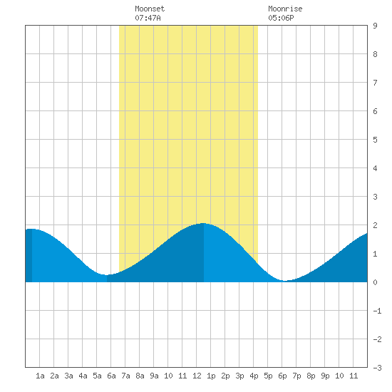 Edgartown tide chart for Saturday, November 20, 2021
