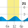 Edgartown tide chart for Sunday, November 21, 2021