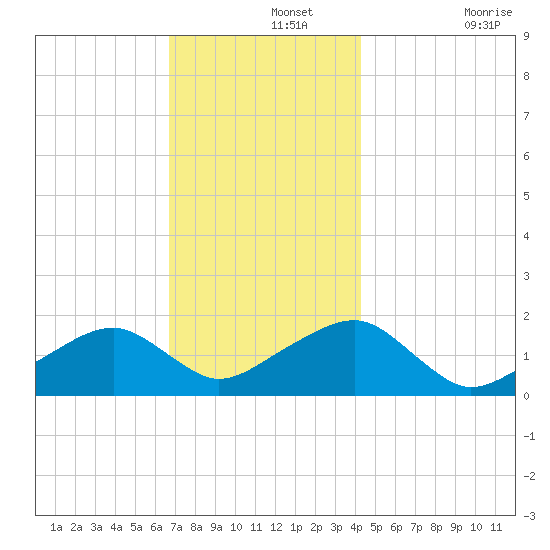Edgartown tide chart for Thursday, November 25, 2021