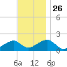 Edgartown tide chart for Friday, November 26, 2021