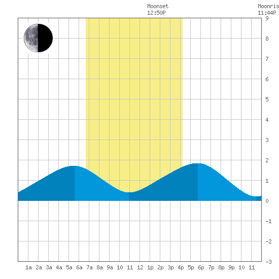 Edgartown tide chart for Saturday, November 27, 2021