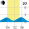 Edgartown tide chart for Saturday, November 27, 2021