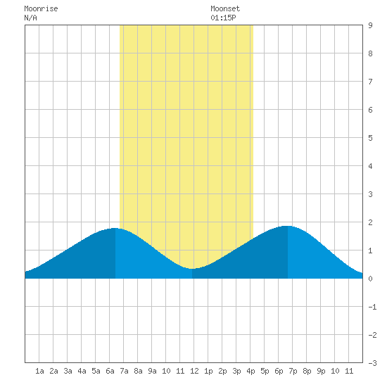Edgartown tide chart for Sunday, November 28, 2021