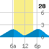 Edgartown tide chart for Sunday, November 28, 2021