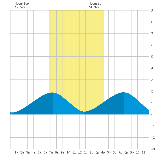 Edgartown tide chart for Monday, November 29, 2021