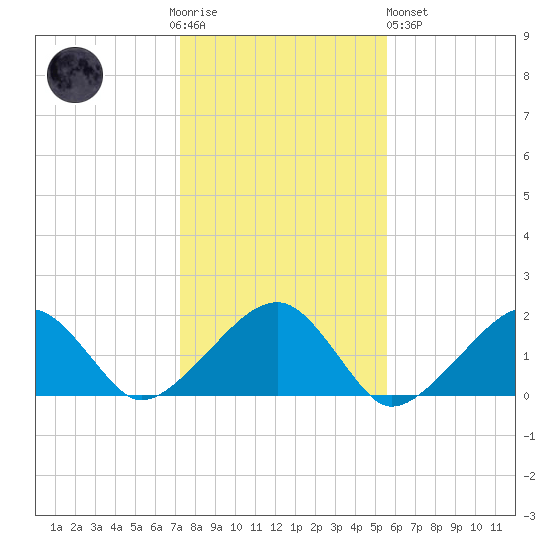 Edgartown tide chart for Thursday, November 4, 2021