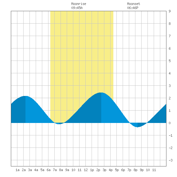 Edgartown tide chart for Sunday, November 7, 2021