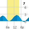 Edgartown tide chart for Sunday, November 7, 2021