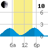 Edgartown tide chart for Friday, December 10, 2021