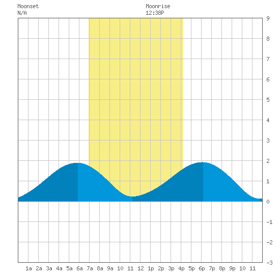 Edgartown tide chart for Saturday, December 11, 2021