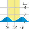 Edgartown tide chart for Saturday, December 11, 2021