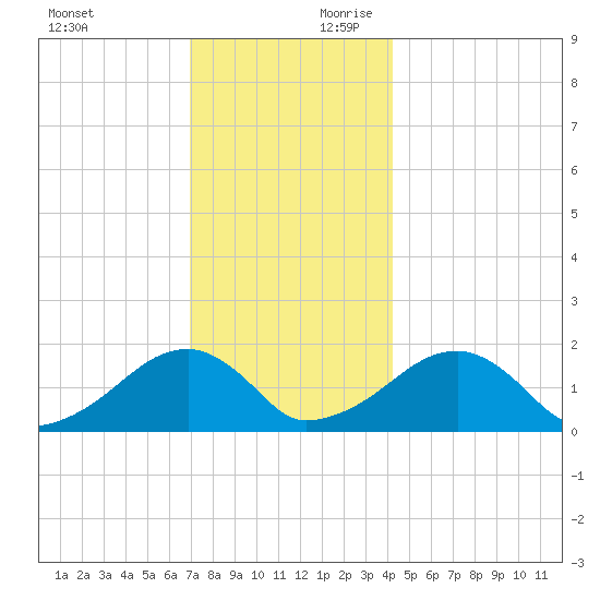 Edgartown tide chart for Sunday, December 12, 2021