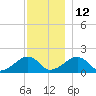 Edgartown tide chart for Sunday, December 12, 2021