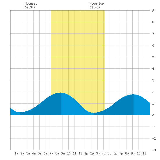 Edgartown tide chart for Tuesday, December 14, 2021