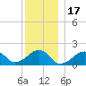 Edgartown tide chart for Friday, December 17, 2021