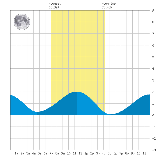 Edgartown tide chart for Saturday, December 18, 2021