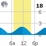 Edgartown tide chart for Saturday, December 18, 2021