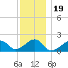 Edgartown tide chart for Sunday, December 19, 2021