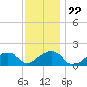 Edgartown tide chart for Wednesday, December 22, 2021