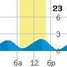 Edgartown tide chart for Thursday, December 23, 2021