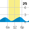 Edgartown tide chart for Saturday, December 25, 2021