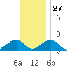 Edgartown tide chart for Monday, December 27, 2021