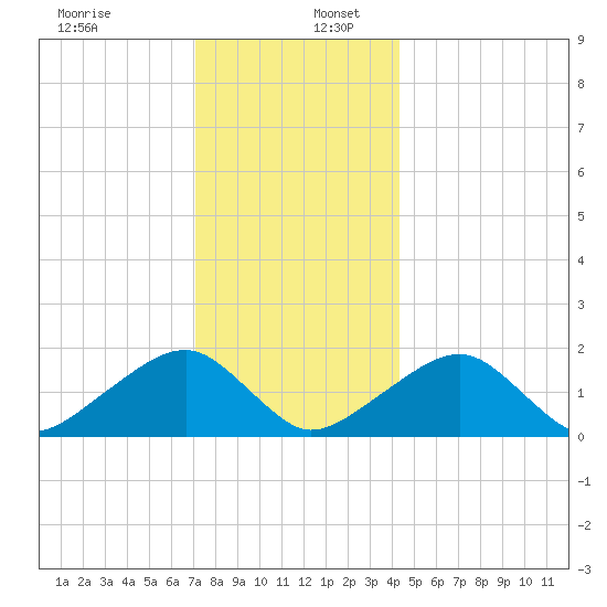 Edgartown tide chart for Tuesday, December 28, 2021