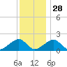 Edgartown tide chart for Tuesday, December 28, 2021