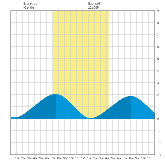 Edgartown tide chart for Wednesday, December 29, 2021