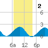 Edgartown tide chart for Thursday, December 2, 2021