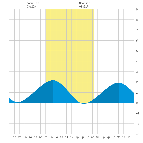 Edgartown tide chart for Thursday, December 30, 2021