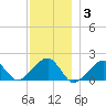 Edgartown tide chart for Friday, December 3, 2021